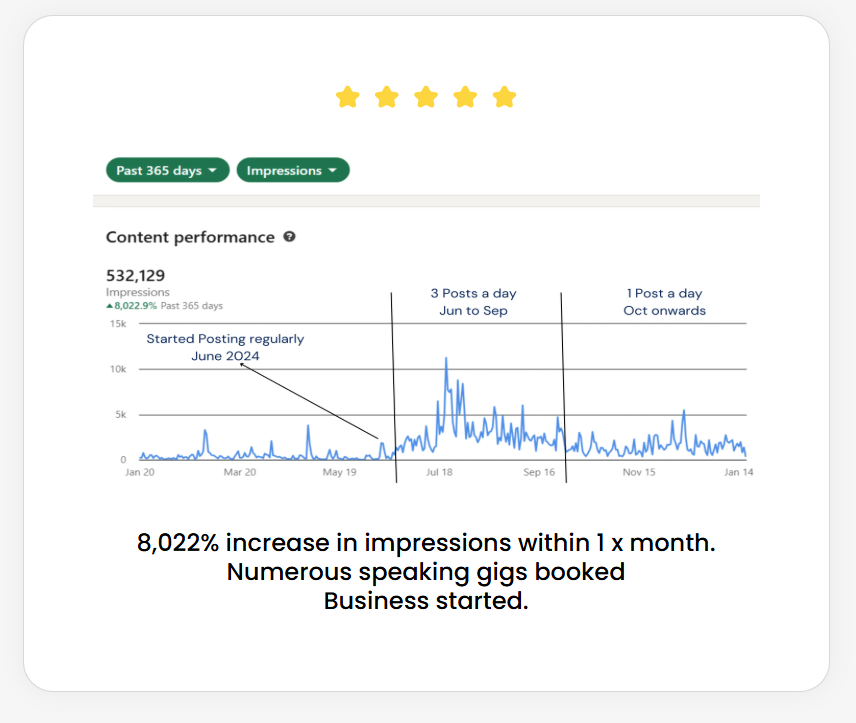 8,022% Increase - Content Performance Results